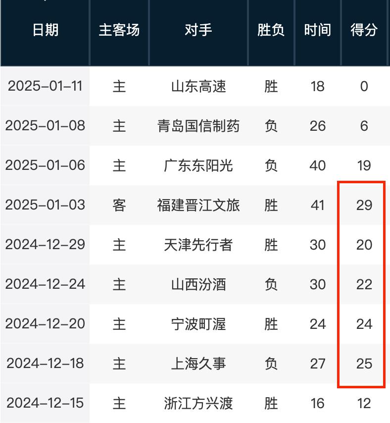 与榜首的差